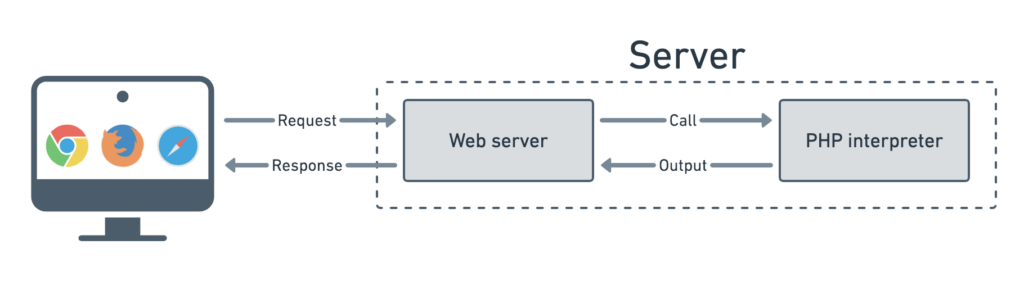 PHP server architecture