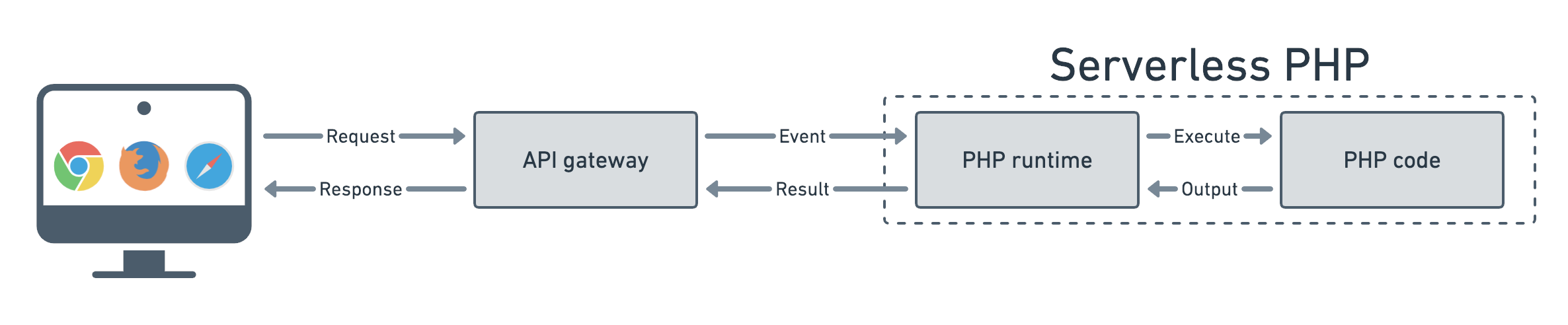 What is serverless PHP and how does it work? | Ymir blog