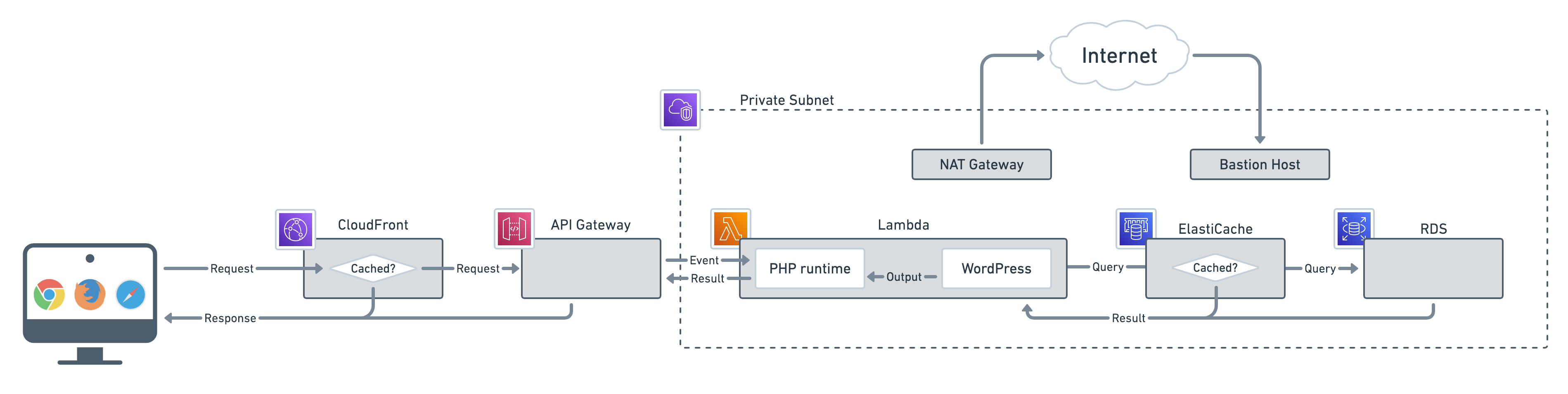 aws bastion host private subnet