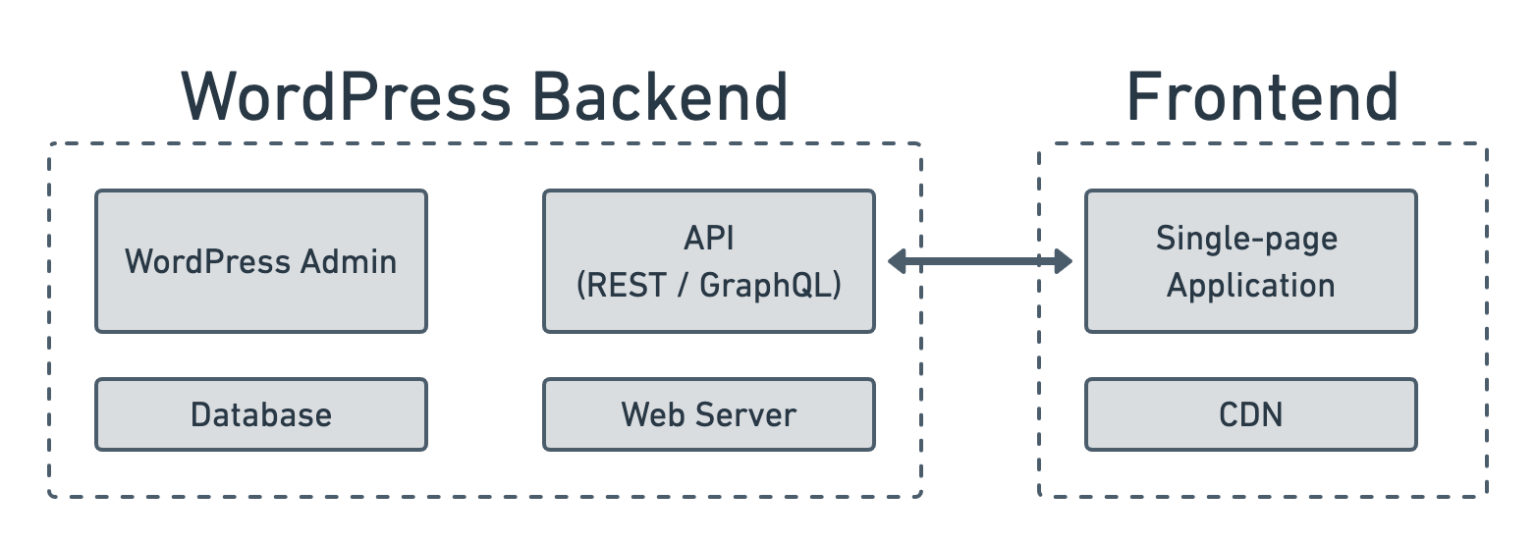 What’s The Difference Between Headless And Serverless WordPress? | Ymir ...