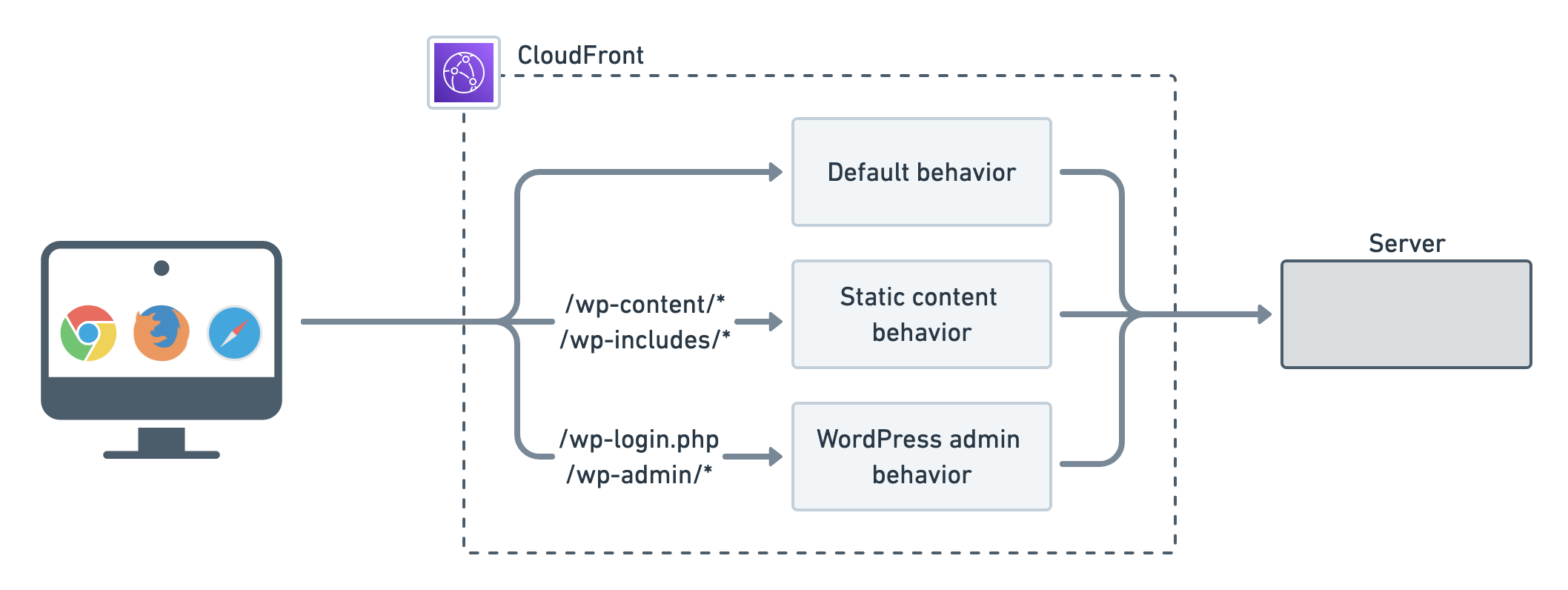 How to use CloudFront to do WordPress page caching | Ymir blog