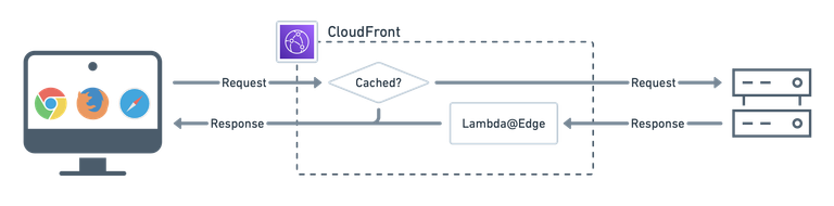 How to build an image optimizing CDN with CloudFront | Ymir blog